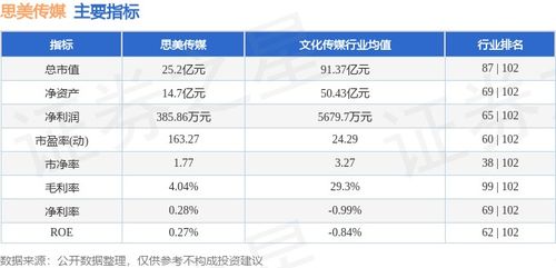 思美傳媒周跌5.32%，主力資金凈流出3289萬，數字內容制作服務業務承壓？